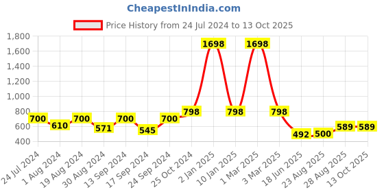 myntra.com SELFCARE Soft Poly Cotton Ribbed Thermal Set selfcare Price History Graph from 24 Jul 2024 to 12 Oct 2025