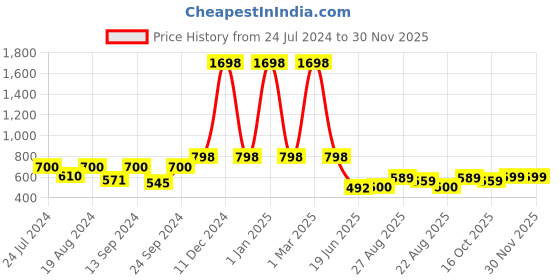 myntra.com SELFCARE Soft Poly Cotton Striped Thermal Set selfcare Price History Graph from 24 Jul 2024 to 30 Nov 2025