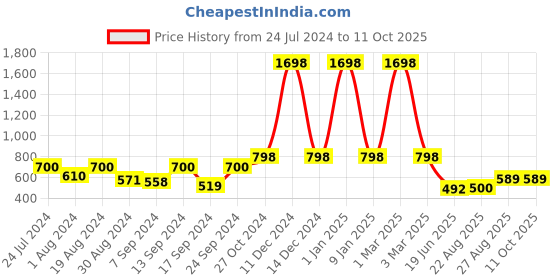 myntra.com SELFCARE Soft Poly Cotton Striped Three-Fourth Thermal Set selfcare Price History Graph from 24 Jul 2024 to 10 Oct 2025
