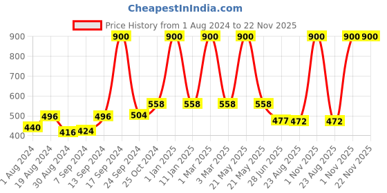 myntra.com SELFCARE Solid Long Pack of 2 Sleeveless Camisoles selfcare Price History Graph from 1 Aug 2024 to 21 Nov 2025