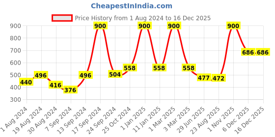 myntra.com SELFCARE Solid Long Pack of 2 Sleeveless Camisoles selfcare Price History Graph from 1 Aug 2024 to 16 Dec 2025