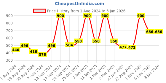 myntra.com SELFCARE Solid Long Pack of 2 Sleeveless Camisoles selfcare Price History Graph from 1 Aug 2024 to 31 Dec 2025