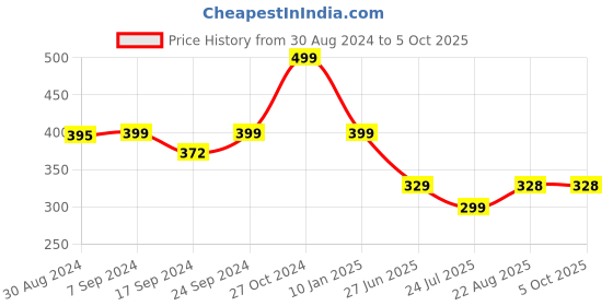 myntra.com SELFCARE Solid Medium Coverage Lightly Padded Non-Wired Bra selfcare Price History Graph from 30 Aug 2024 to 5 Oct 2025