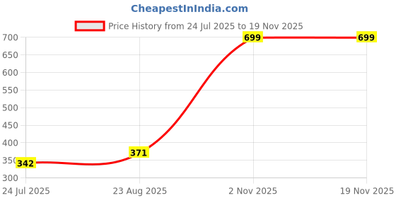myntra.com Selfcare Strapless Tshirt Bra|Lightly Padded|Nylon Lycra|Removable Straps-SN3816 selfcare Price History Graph from 24 Jul 2025 to 19 Nov 2025