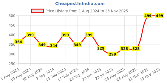 myntra.com SELFCARE Striped Half Coverage Breathbale Lightly Padded Plunge Bra-All Day Comfort selfcare Price History Graph from 1 Aug 2024 to 21 Nov 2025
