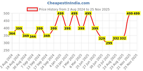 myntra.com SELFCARE Striped Half Coverage Breathbale Lightly Padded T-shirt Bra-All Day Comfort selfcare Price History Graph from 2 Aug 2024 to 25 Nov 2025