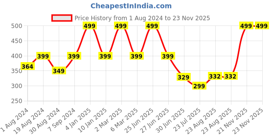myntra.com SELFCARE Striped Half Coverage Lightly Padded T-shirt Bra-All Day Comfort selfcare Price History Graph from 1 Aug 2024 to 23 Nov 2025