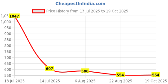 myntra.com SELFCARE Thongs Nylon Briefs selfcare Price History Graph from 13 Jul 2025 to 19 Oct 2025