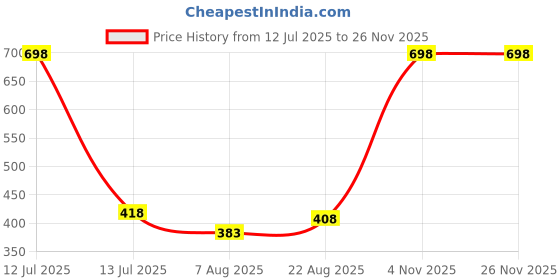 myntra.com SELFCARE Thongs Nylon Briefs selfcare Price History Graph from 12 Jul 2025 to 24 Nov 2025
