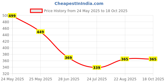 myntra.com SELFCARE Women Half Coverage Lightly Padded Non-Wired T-Shirt Bra selfcare Price History Graph from 24 May 2025 to 17 Oct 2025