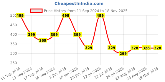 myntra.com SELFCARE Women Half Coverage Lightly Padded T-shirt Bra selfcare Price History Graph from 11 Sep 2024 to 18 Nov 2025