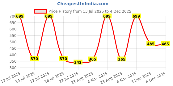 myntra.com Selfcare Women Lightly Padded Half Coverage Plunge Bra - SN3698 selfcare Price History Graph from 13 Jul 2025 to 3 Dec 2025