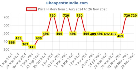 myntra.com SELFCARE Women Non Padded Soft Cotton Full Coverage Everyday Bra Pack 2 SN1077 selfcare Price History Graph from 1 Aug 2024 to 24 Nov 2025