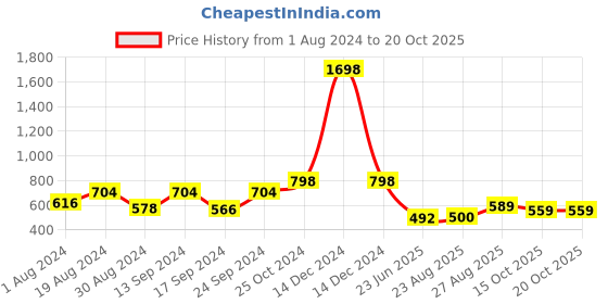 myntra.com SELFCARE Women Pack Of 2 Breathable Thermal Bottoms selfcare Price History Graph from 1 Aug 2024 to 20 Oct 2025