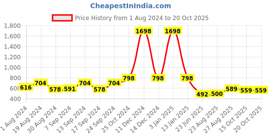 myntra.com SELFCARE Women Pack Of 2 Breathable Thermal Bottoms selfcare Price History Graph from 1 Aug 2024 to 20 Oct 2025