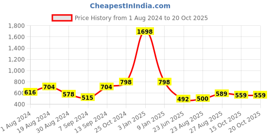 myntra.com SELFCARE Women Pack Of 2 Breathable Thermal Bottoms selfcare Price History Graph from 1 Aug 2024 to 20 Oct 2025