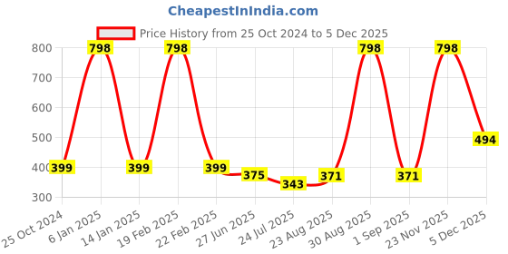 myntra.com SELFCARE Women Pack of 2 Full Coverage Bandeau Bra selfcare Price History Graph from 25 Oct 2024 to 5 Dec 2025