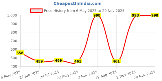 myntra.com SELFCARE Women Pack of 2 Full Coverage Lightly Padded Bra selfcare Price History Graph from 6 May 2025 to 20 Nov 2025