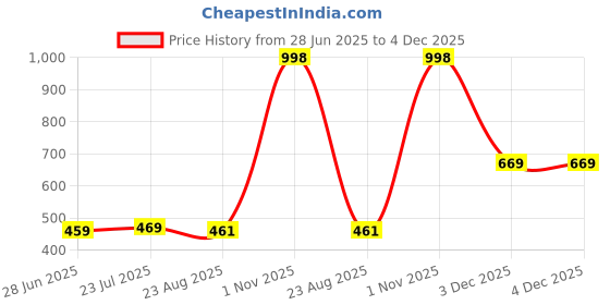 myntra.com SELFCARE Women Pack of 2 Full Coverage Lightly Padded Bra selfcare Price History Graph from 28 Jun 2025 to 3 Dec 2025