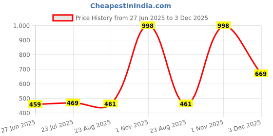 myntra.com SELFCARE Women Pack of 2 Full Coverage Lightly Padded Bra selfcare Price History Graph from 27 Jun 2025 to 3 Dec 2025
