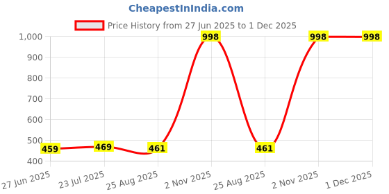 myntra.com SELFCARE Women Pack of 2 Full Coverage Lightly Padded Bra selfcare Price History Graph from 27 Jun 2025 to 1 Dec 2025