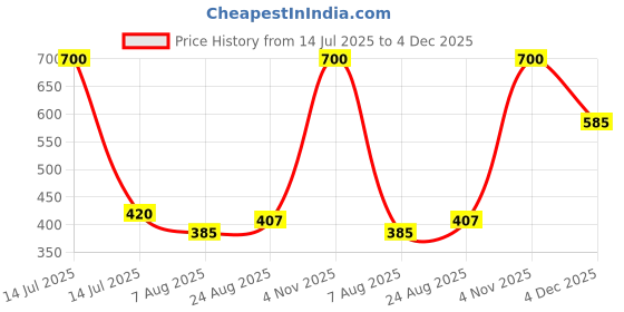 myntra.com SELFCARE Women Pack of 2 Printed Mid Rise Super Soft Nylon Lycra Bikini Panties - SN3771 selfcare Price History Graph from 14 Jul 2025 to 4 Dec 2025