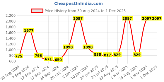 myntra.com SELFCARE Women Pack Of 3 Half Coverage Lightly Padded  Bra selfcare Price History Graph from 30 Aug 2024 to 1 Dec 2025