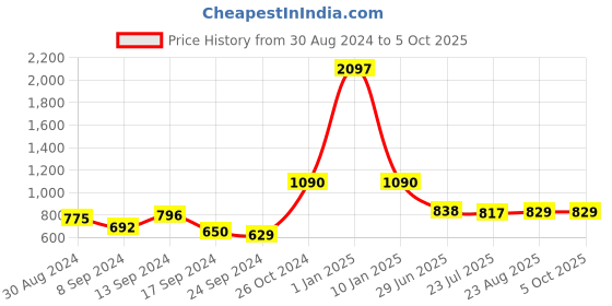 myntra.com SELFCARE Women Pack Of 3 Net Half Coverage Lightly Padded Bra selfcare Price History Graph from 30 Aug 2024 to 4 Oct 2025