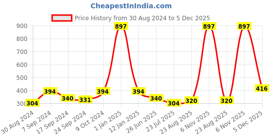 myntra.com SELFCARE Women Pack Of 3 Self-Design Thong Briefs selfcare Price History Graph from 30 Aug 2024 to 5 Dec 2025