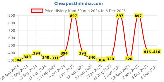myntra.com SELFCARE Women Pack of 3 Self Design  Thong  Briefs-SN2672 selfcare Price History Graph from 30 Aug 2024 to 6 Dec 2025
