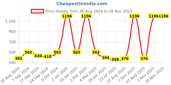 myntra.com SELFCARE Women Pack of 4  Net Thong Panties selfcare Price History Graph from 30 Aug 2024 to 25 Nov 2025