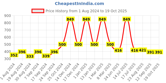 myntra.com SELFCARE Women Ribbed Thermal Bottom selfcare Price History Graph from 1 Aug 2024 to 18 Oct 2025
