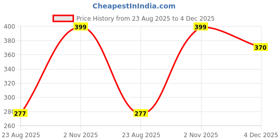 myntra.com SELFCARE Women Solid Cotton Lycra Non Padded Strapless Bandeau Bra selfcare Price History Graph from 23 Aug 2025 to 4 Dec 2025