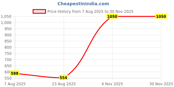 myntra.com Selfcare Womens Mid Rise Super Soft Nylon Lycra Printed Briefs - Pack Of 3 selfcare Price History Graph from 7 Aug 2025 to 29 Nov 2025