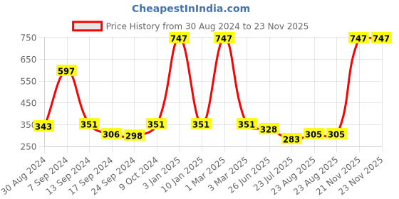 myntra.com SELFCARE Womens  Pack Of 3 Seamless Thongs Briefs selfcare Price History Graph from 30 Aug 2024 to 22 Nov 2025