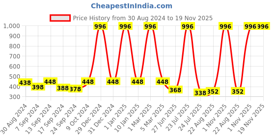 myntra.com SELFCARE Womens Pack Of 4 Seamless Thongs Briefs selfcare Price History Graph from 30 Aug 2024 to 19 Nov 2025