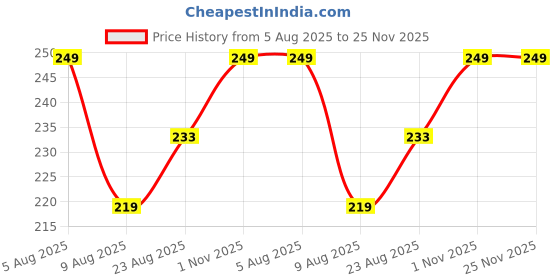 myntra.com Selfcare Womens Soft Cotton Printed Mid Rise Briefs selfcare Price History Graph from 5 Aug 2025 to 25 Nov 2025