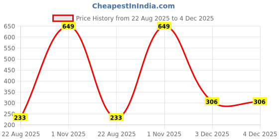 myntra.com Selfcare Womens Ultra Soft Solid Cotton Lycra Low Rise Thong Panty - SN4040 selfcare Price History Graph from 22 Aug 2025 to 4 Dec 2025