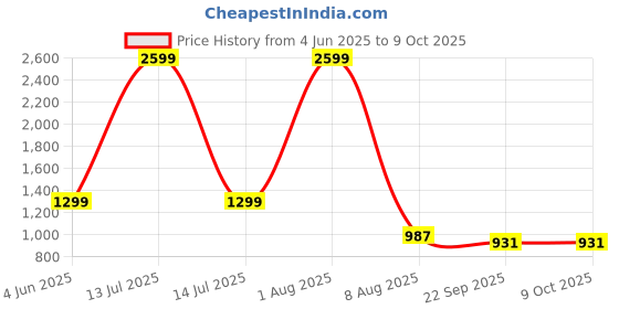 myntra.com SELFIEE Embellished Stiletto Sandals selfiee Price History Graph from 4 Jun 2025 to 8 Oct 2025