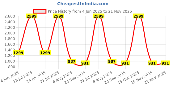 myntra.com SELFIEE Floral Block Heel Sandals selfiee Price History Graph from 4 Jun 2025 to 21 Nov 2025