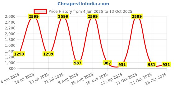 myntra.com SELFIEE Floral Block Heel Sandals selfiee Price History Graph from 4 Jun 2025 to 11 Oct 2025