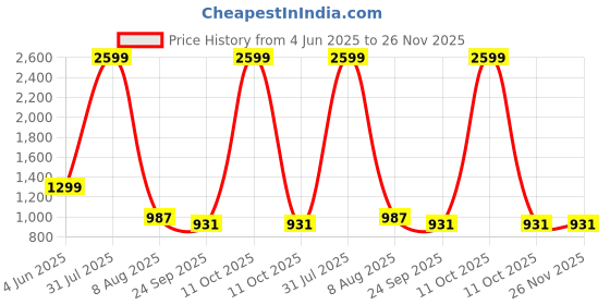 myntra.com SELFIEE Floral Block Sandals selfiee Price History Graph from 4 Jun 2025 to 25 Nov 2025