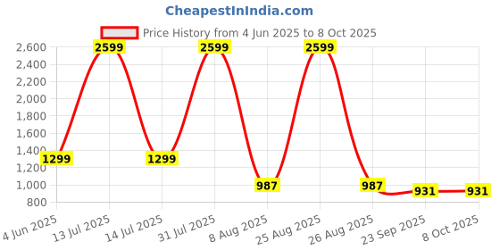 myntra.com SELFIEE Floral Lace Up Block Gladiators selfiee Price History Graph from 4 Jun 2025 to 6 Oct 2025