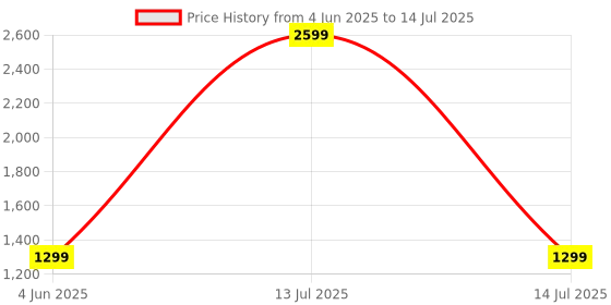 myntra.com SELFIEE Solid Glossy Finish Block Heel Mules selfiee Price History Graph from 4 Jun 2025 to 14 Jul 2025