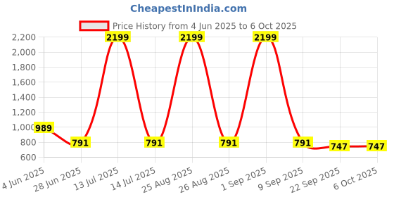 myntra.com SELFIEE Solid Glossy Finish Block Heel Pumps selfiee Price History Graph from 4 Jun 2025 to 6 Oct 2025