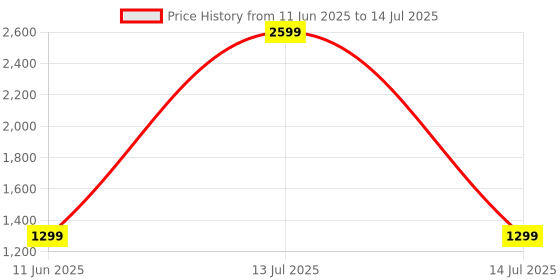 myntra.com SELFIEE Solid Lace Up Block Gladiators selfiee Price History Graph from 11 Jun 2025 to 14 Jul 2025