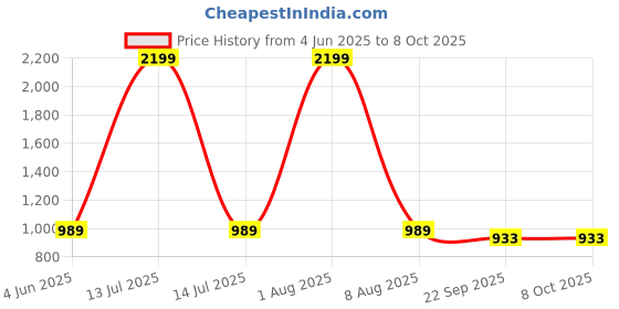 myntra.com SELFIEE Solid Stiletto Mules selfiee Price History Graph from 4 Jun 2025 to 8 Oct 2025