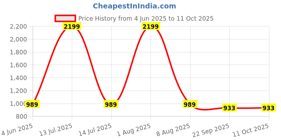 myntra.com SELFIEE Textured Stiletto Heel Mules selfiee Price History Graph from 4 Jun 2025 to 10 Oct 2025