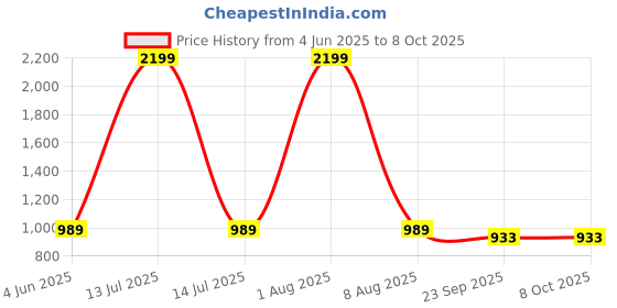 myntra.com SELFIEE Textured Stiletto Mules selfiee Price History Graph from 4 Jun 2025 to 7 Oct 2025