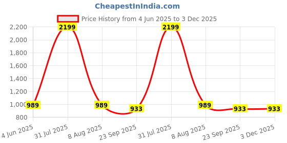 myntra.com SELFIEE Textured Stiletto Mules selfiee Price History Graph from 4 Jun 2025 to 3 Dec 2025